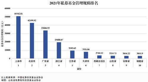 山東私募基金業穩健前行 管理規模位列全國第八，行業呈現高質量發展態勢